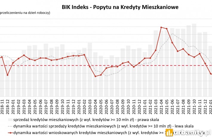 O 59 9 Spadła Wartość Zapytań O Kredyty Mieszkaniowe