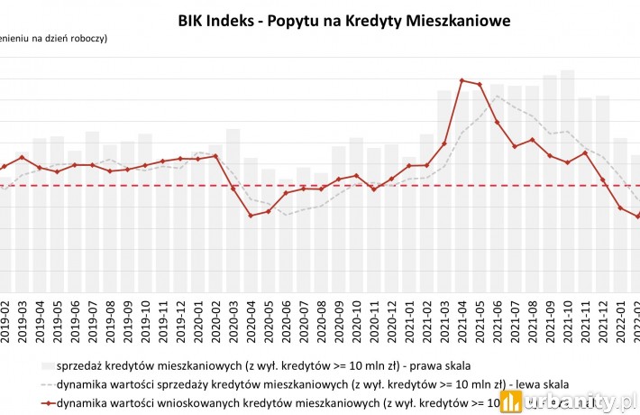 O 72 9 Spadła Wartość Zapytań O Kredyty Mieszkaniowe